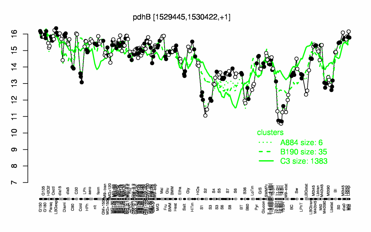 Graph of expression data for this gene.