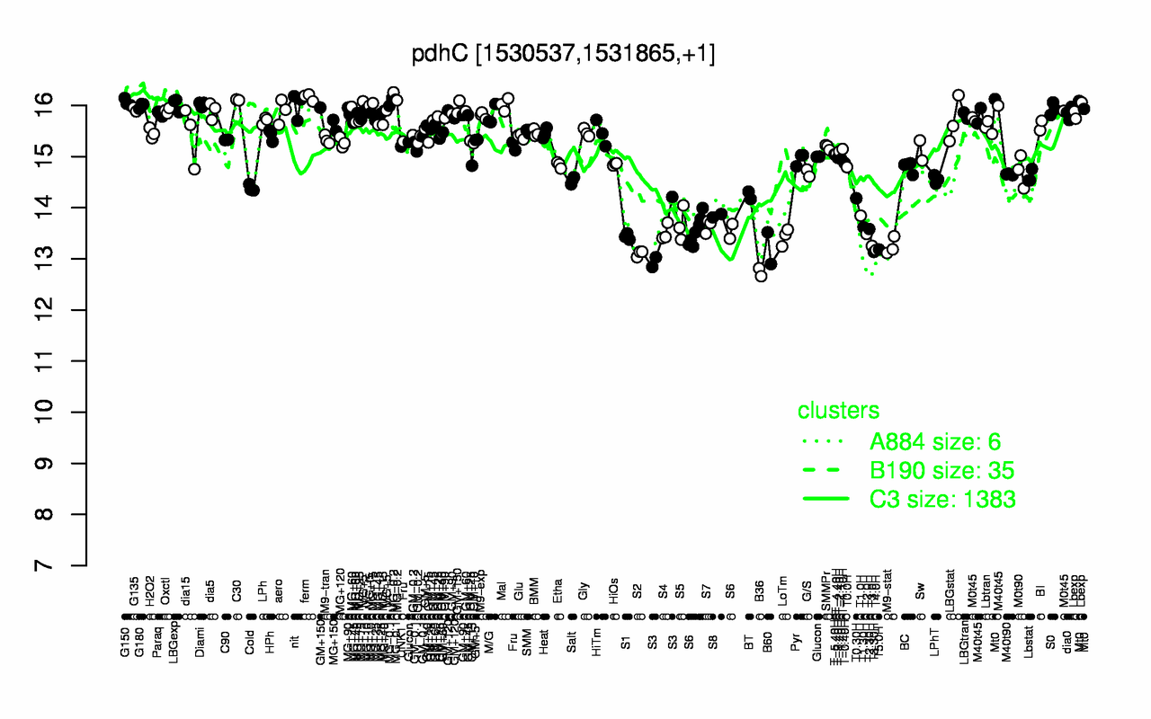 Graph of expression data for this gene.