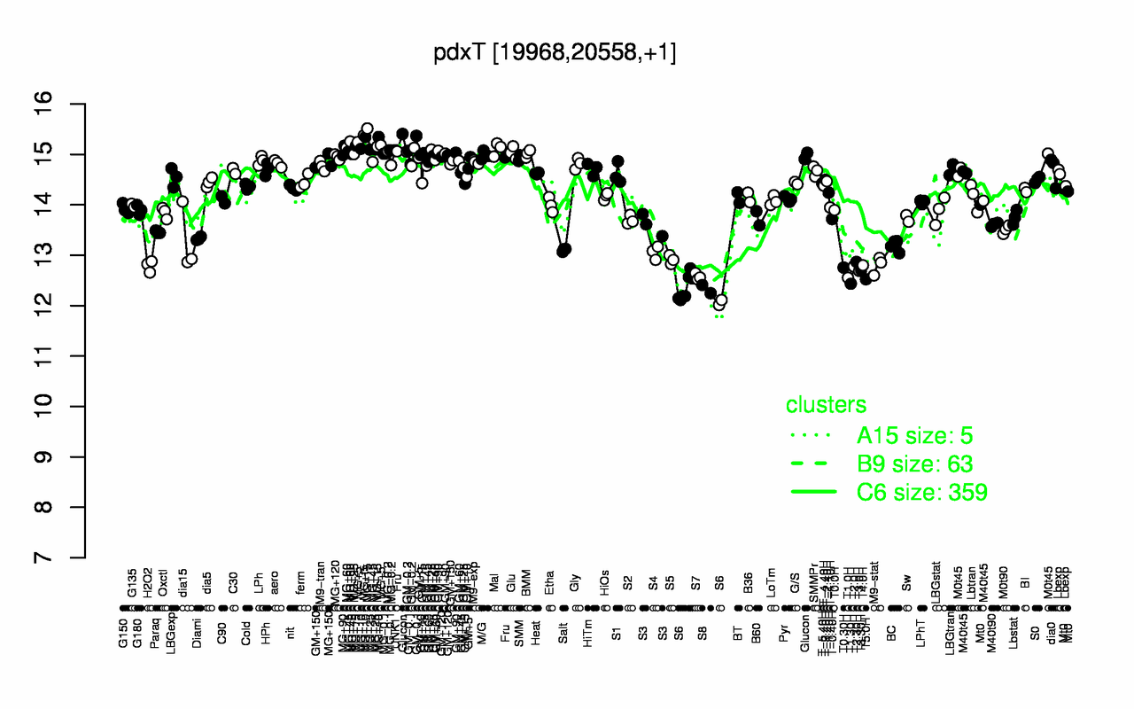 Graph of expression data for this gene.