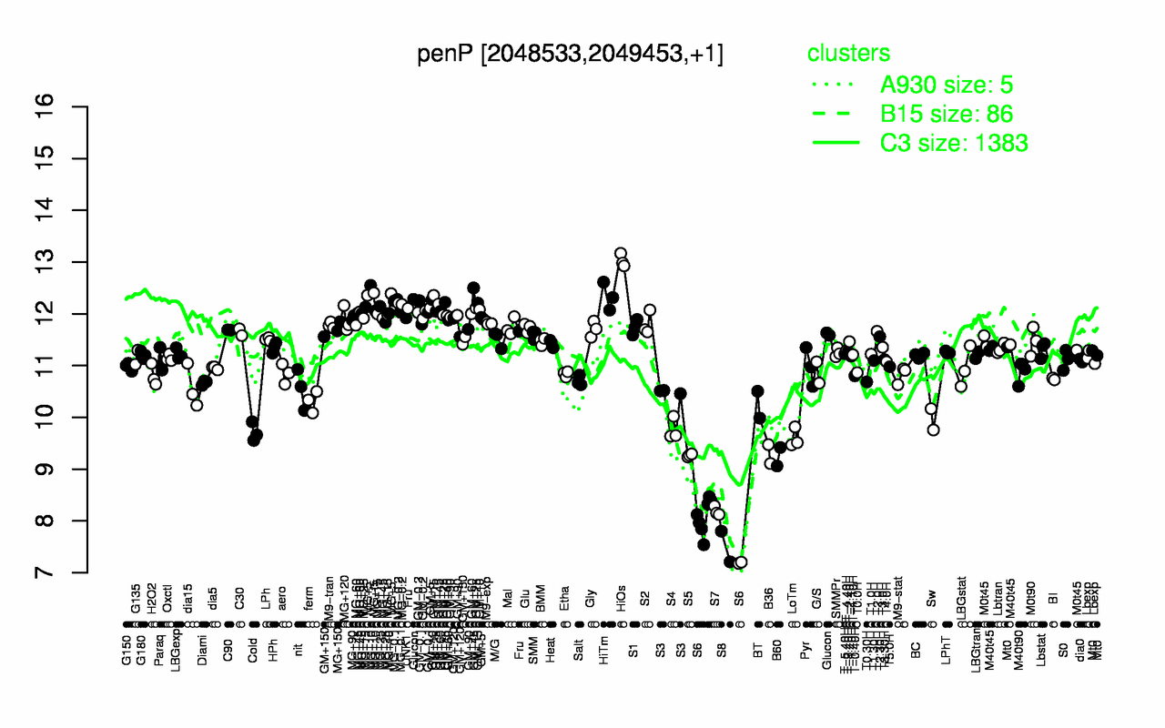 Graph of expression data for this gene.