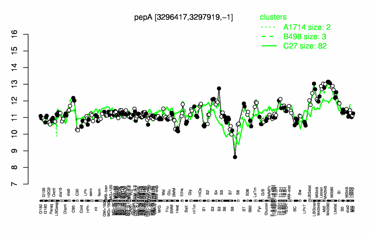 Graph of expression data for this gene.