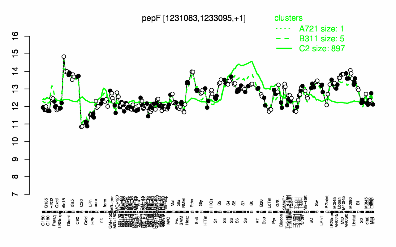Graph of expression data for this gene.