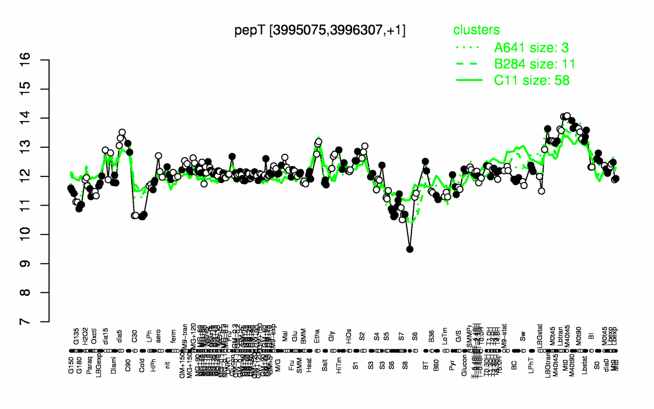Graph of expression data for this gene.