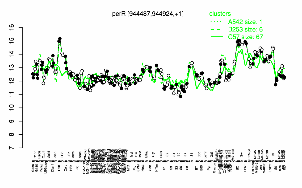 Graph of expression data for this gene.