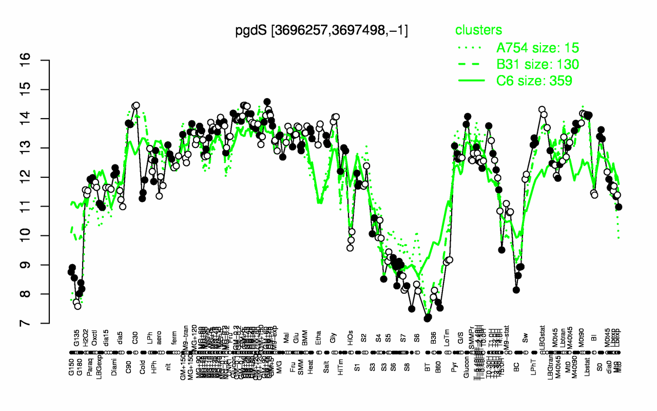 Graph of expression data for this gene.