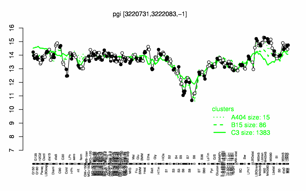 Graph of expression data for this gene.