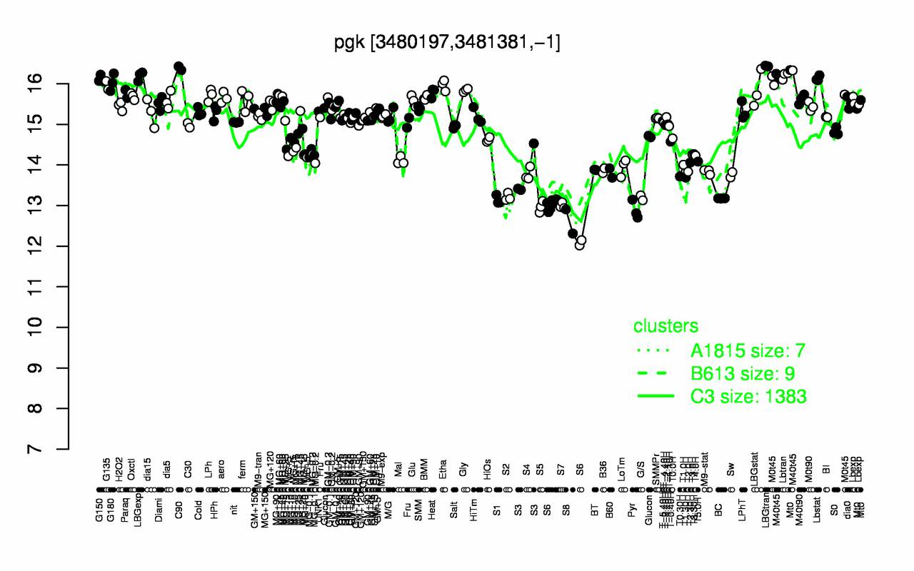 Graph of expression data for this gene.