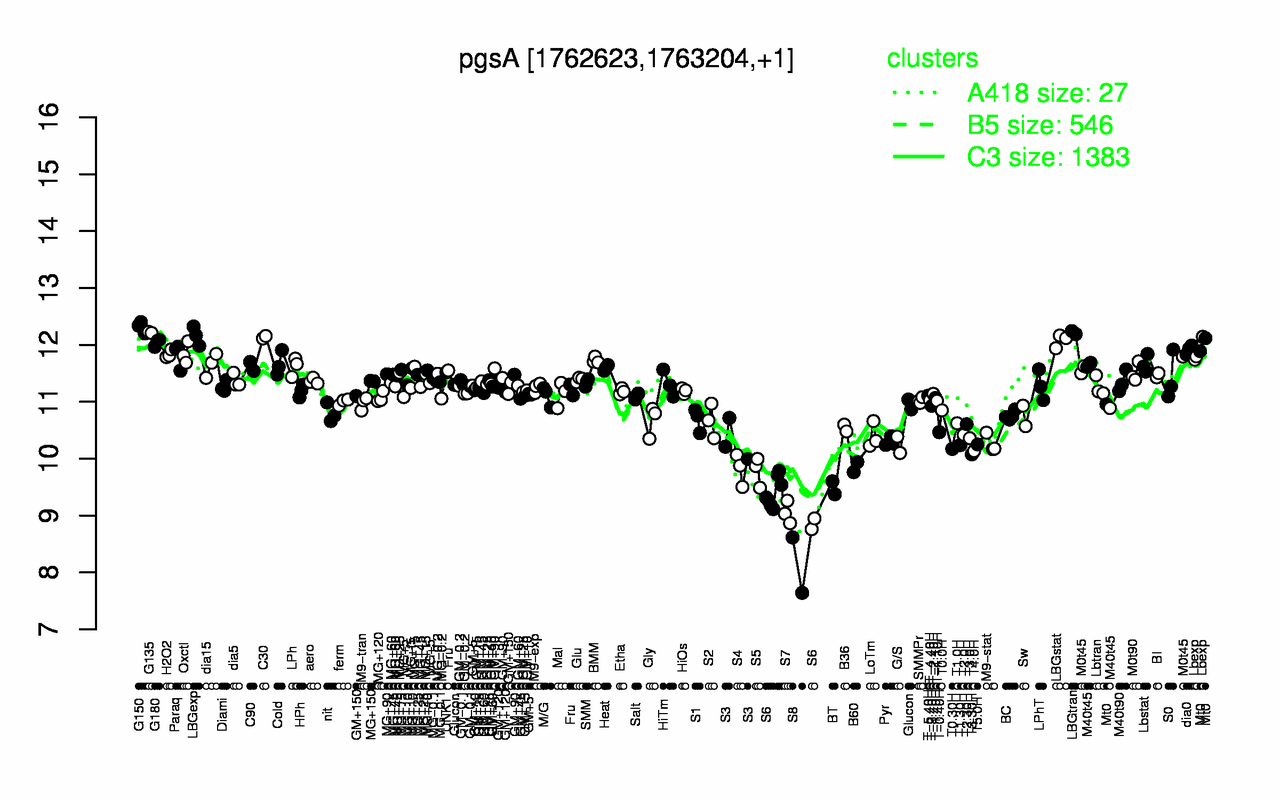 Graph of expression data for this gene.