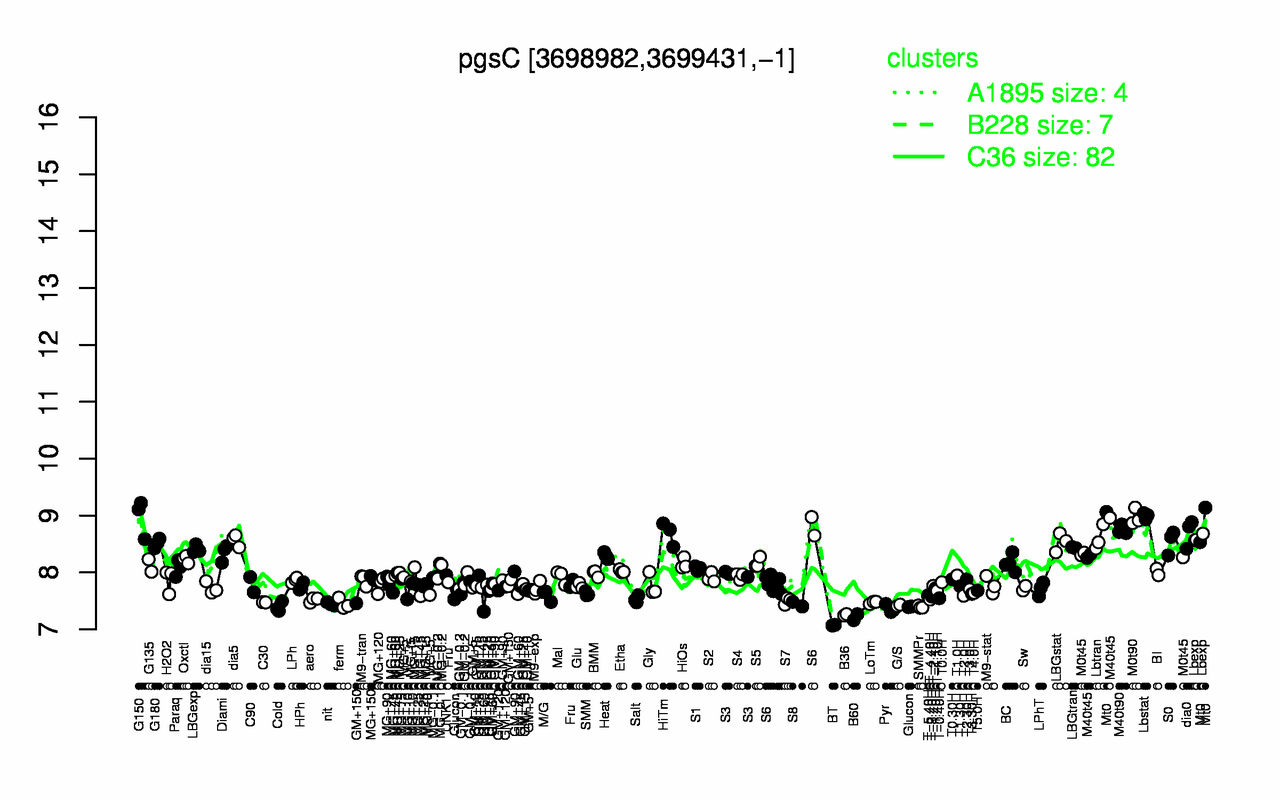 Graph of expression data for this gene.