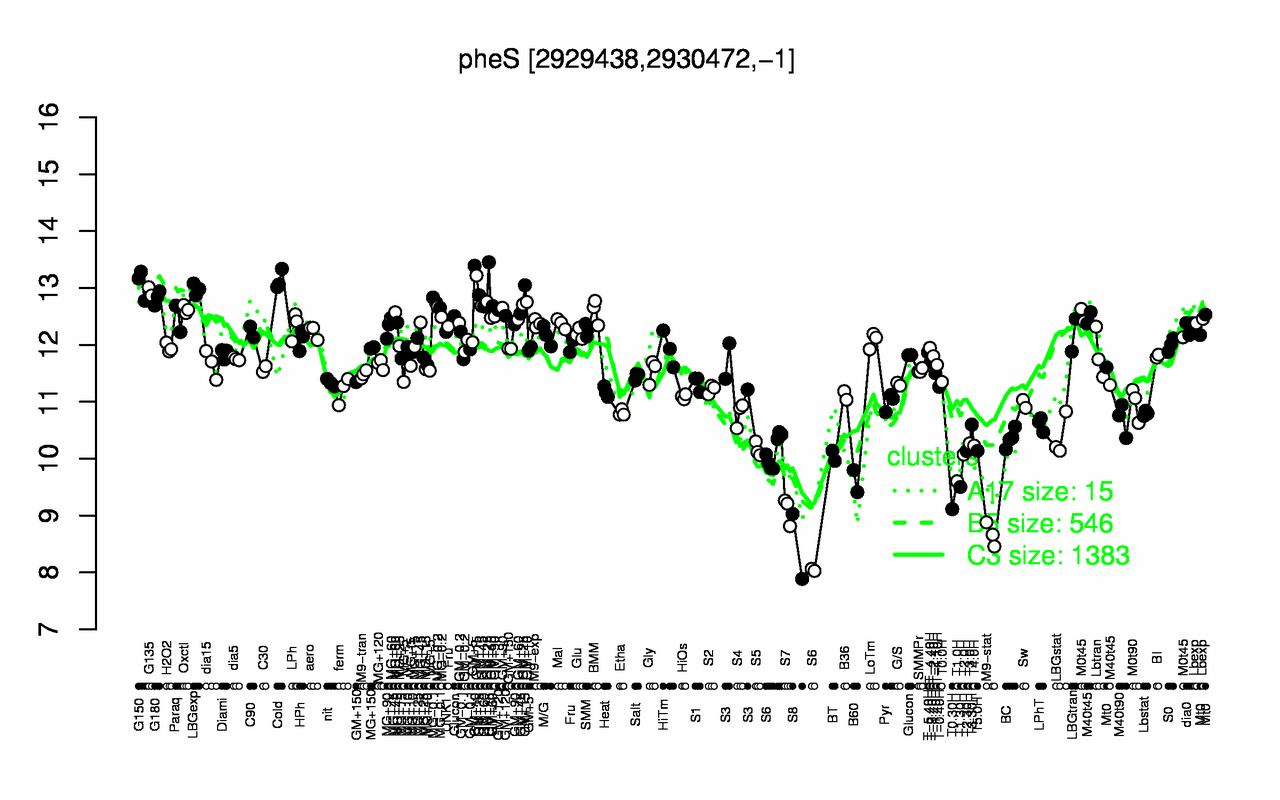 Graph of expression data for this gene.
