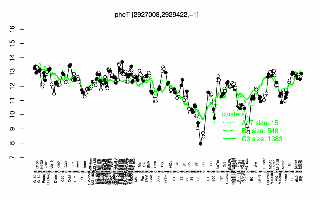 Graph of expression data for this gene.