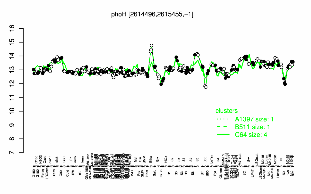 Graph of expression data for this gene.
