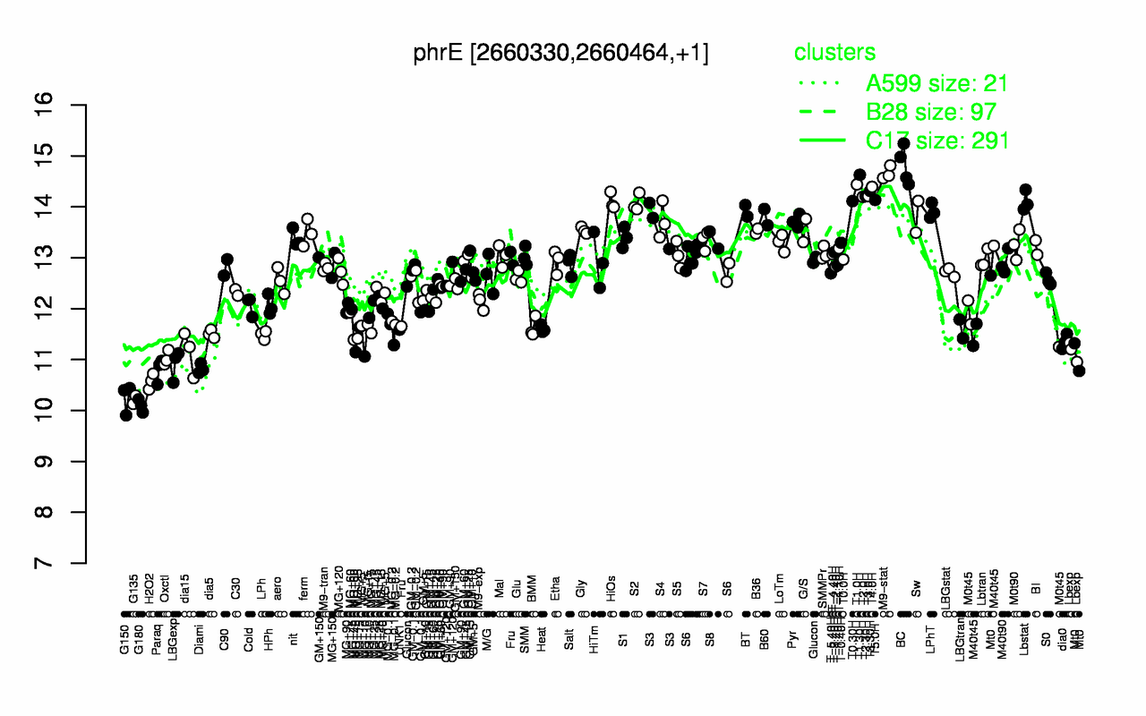 Graph of expression data for this gene.