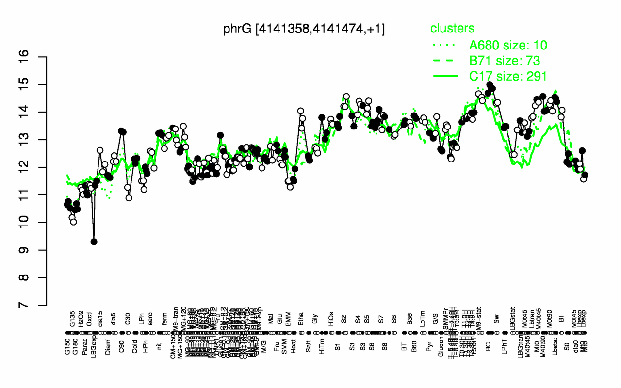 Graph of expression data for this gene.