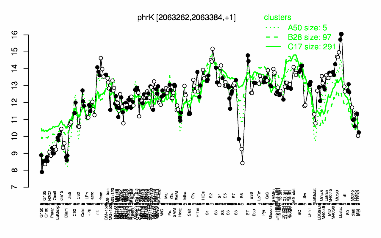 Graph of expression data for this gene.