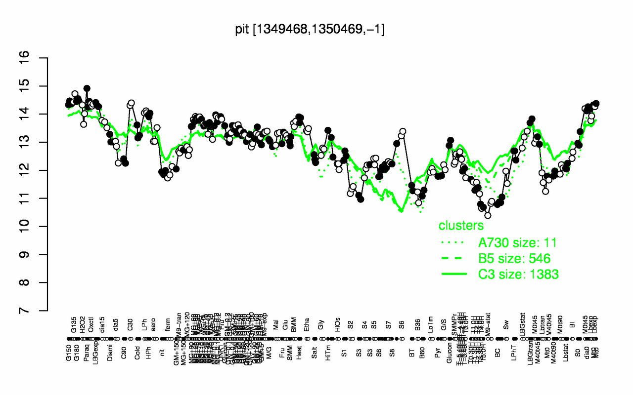 Graph of expression data for this gene.