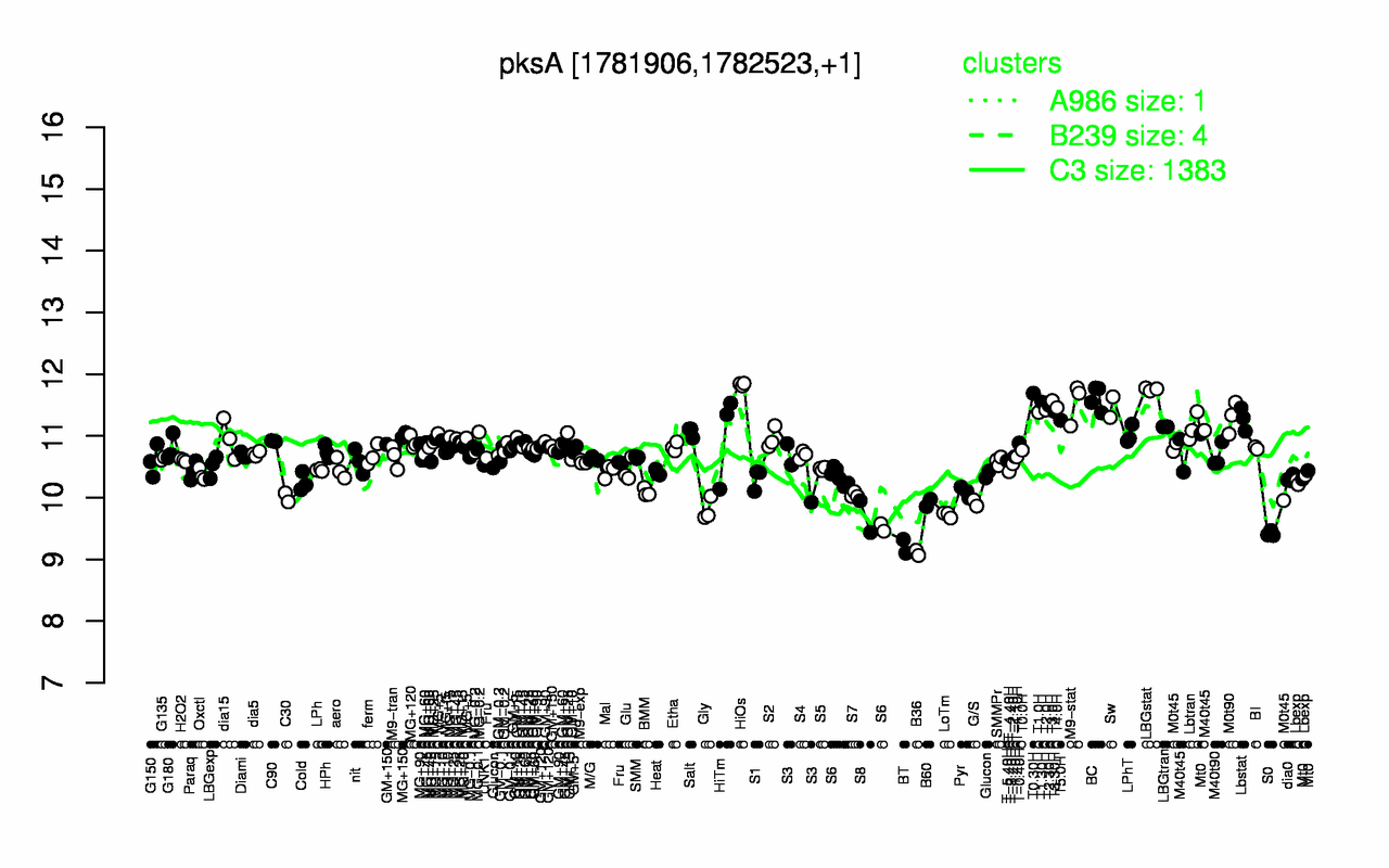 Graph of expression data for this gene.