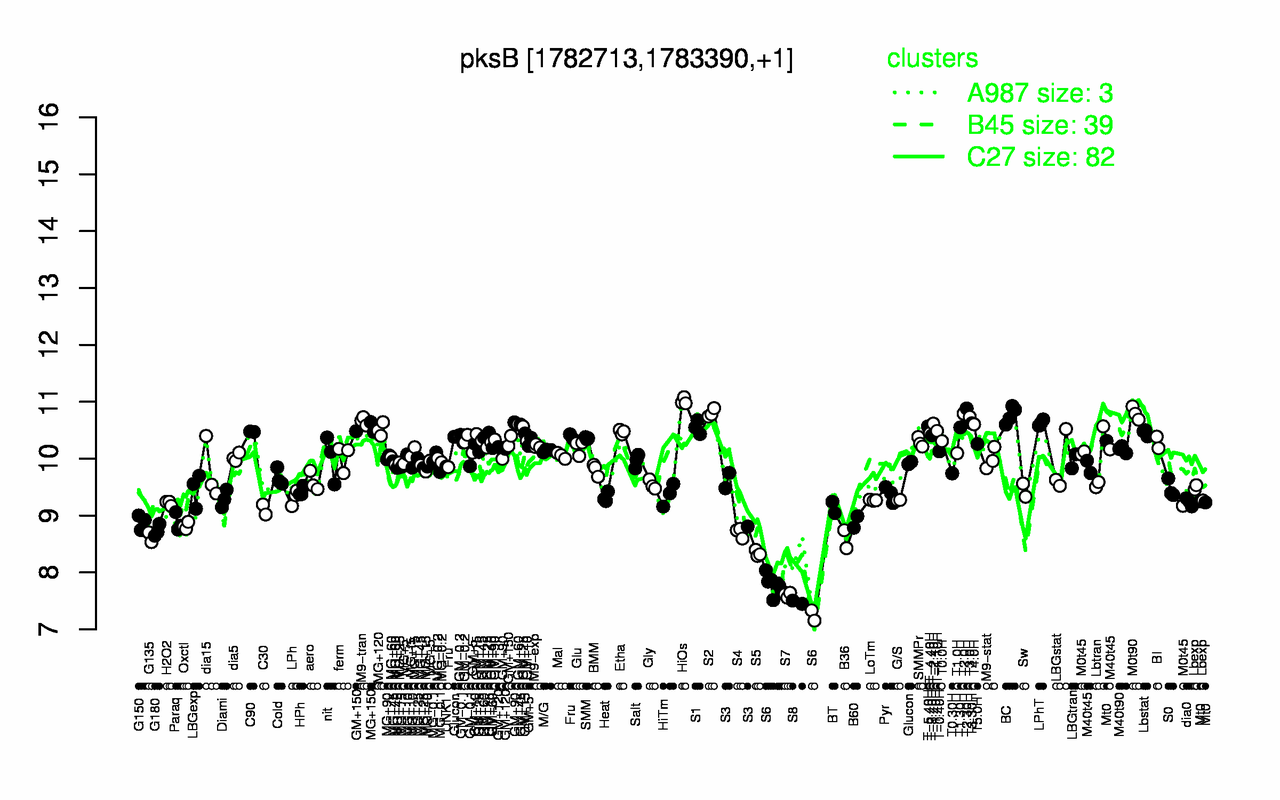 Graph of expression data for this gene.
