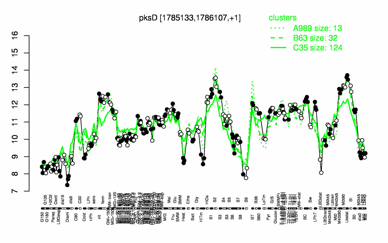 Graph of expression data for this gene.