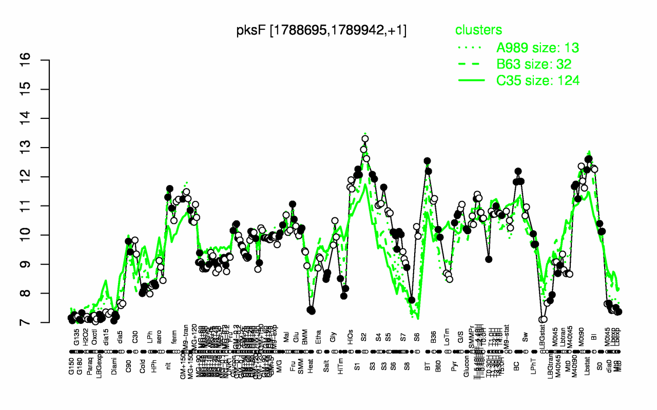Graph of expression data for this gene.