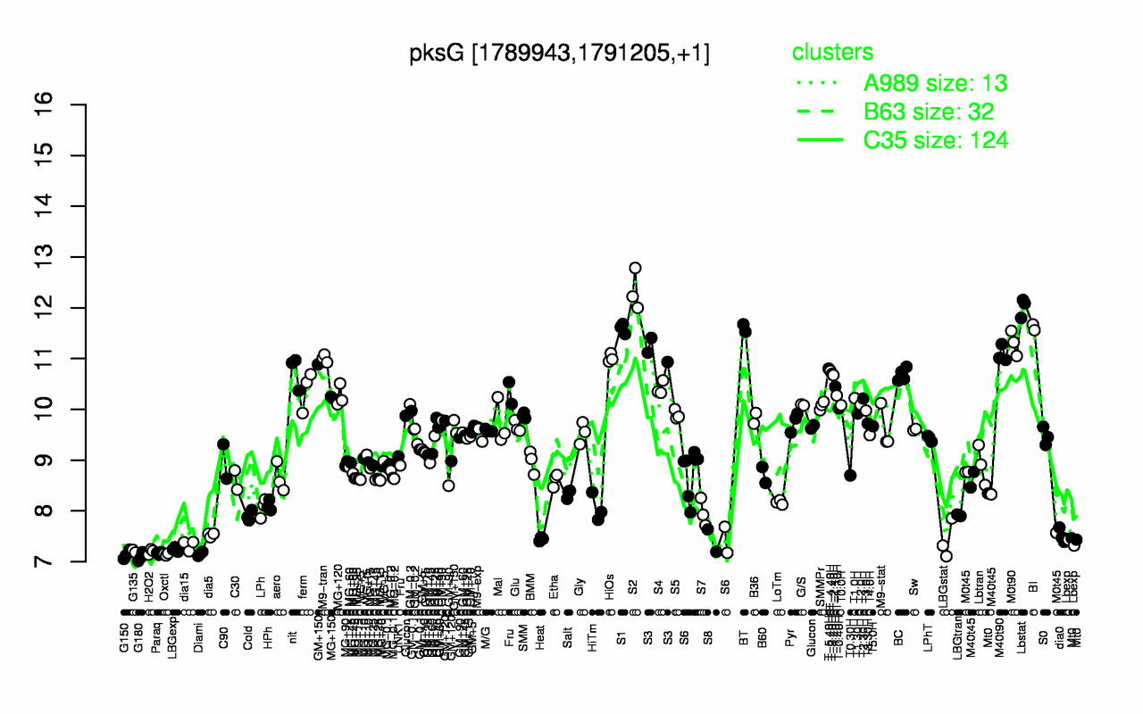 Graph of expression data for this gene.