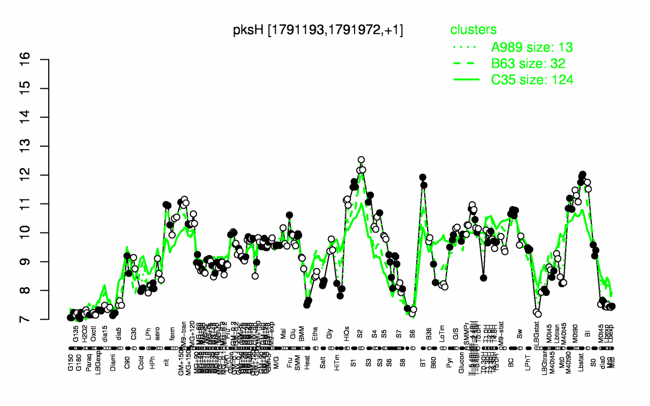 Graph of expression data for this gene.