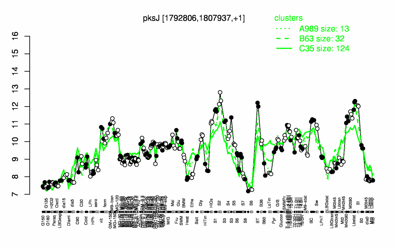 Graph of expression data for this gene.