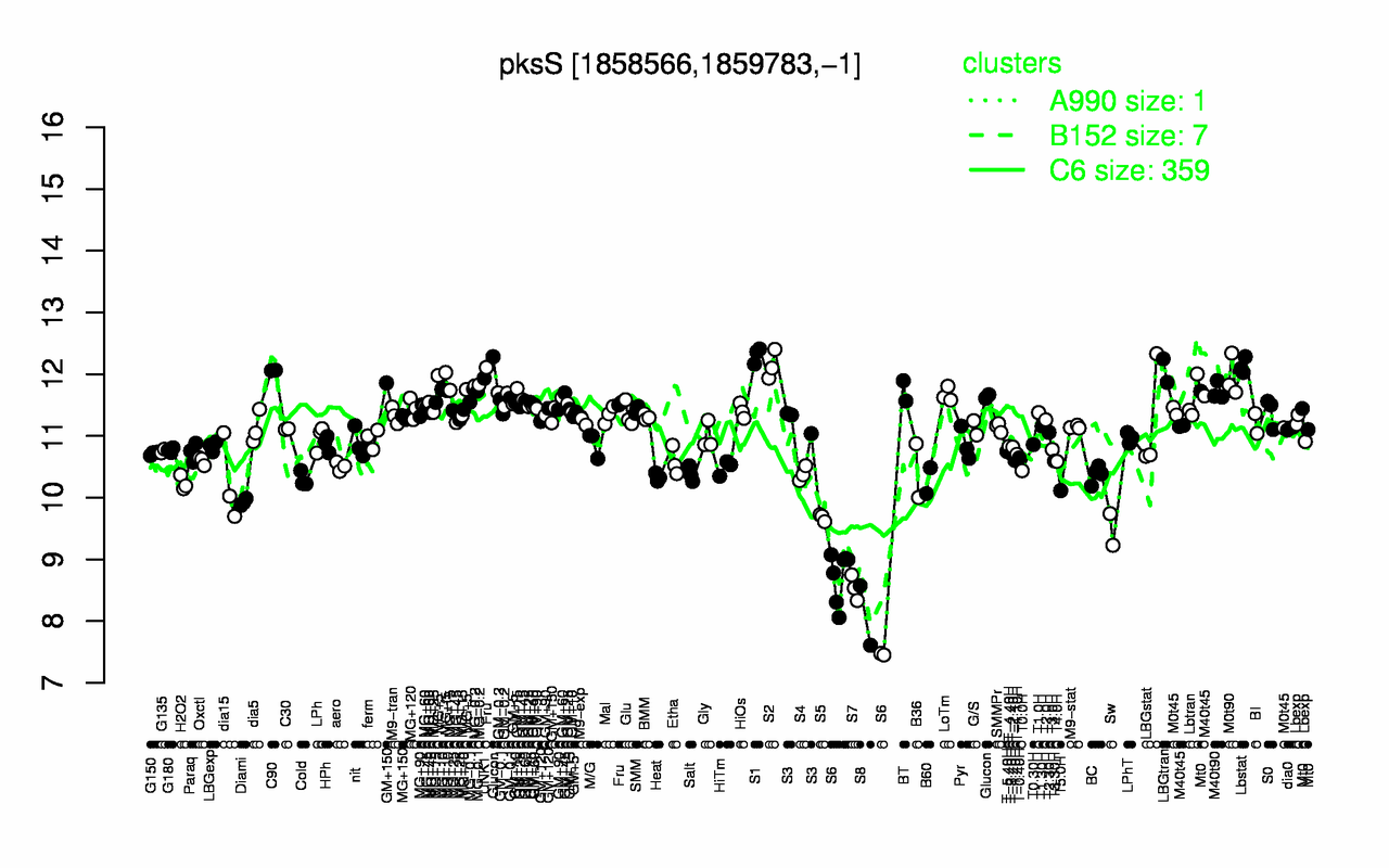 Graph of expression data for this gene.