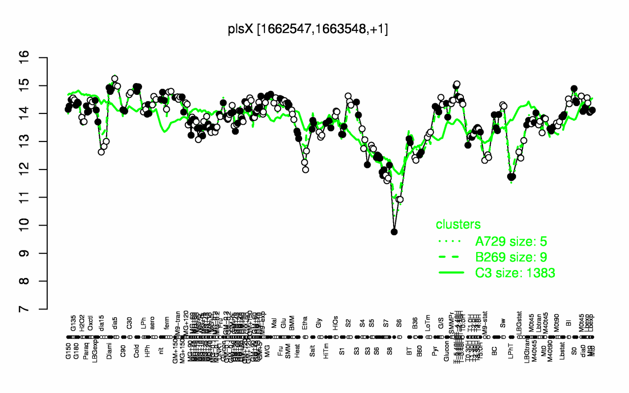 Graph of expression data for this gene.