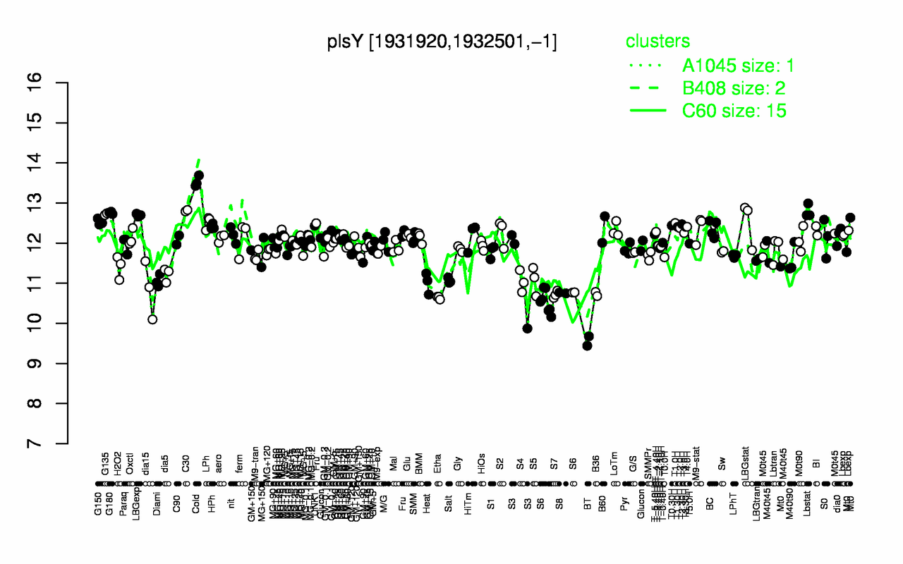 Graph of expression data for this gene.