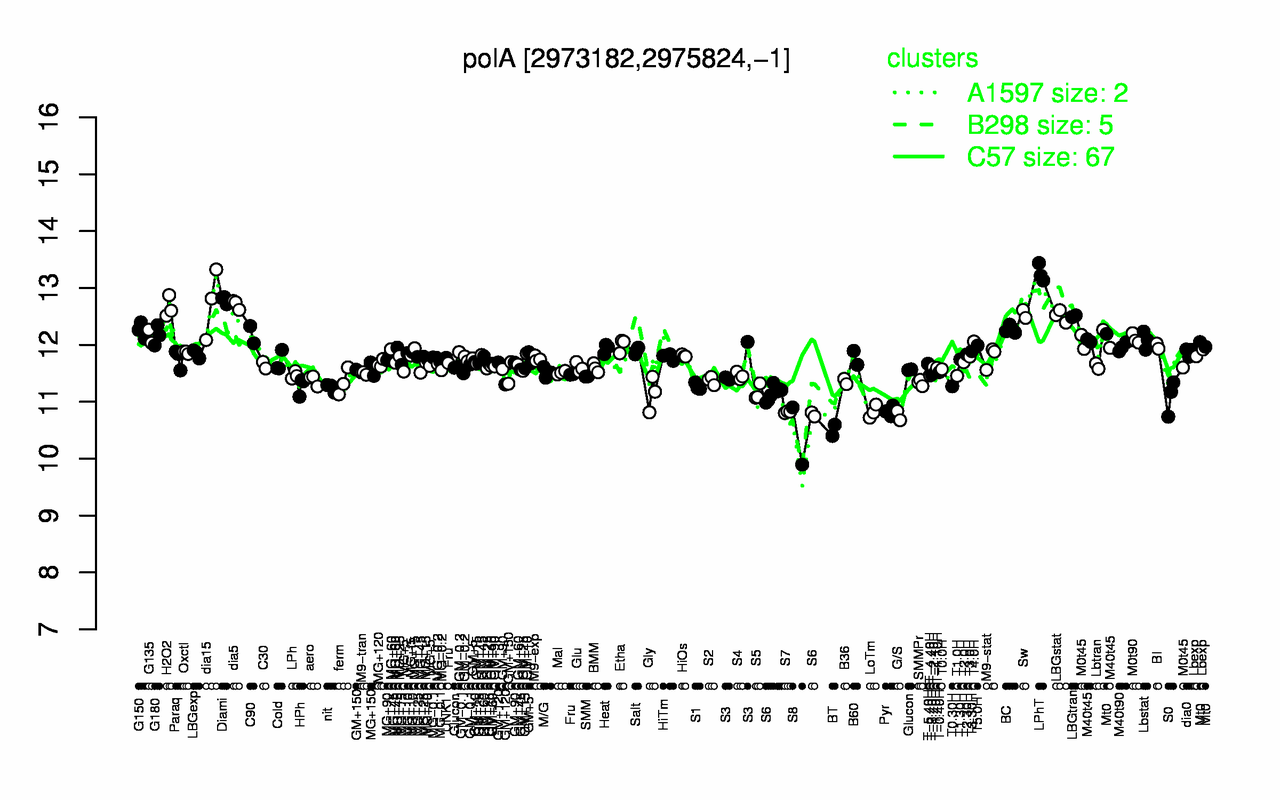 Graph of expression data for this gene.