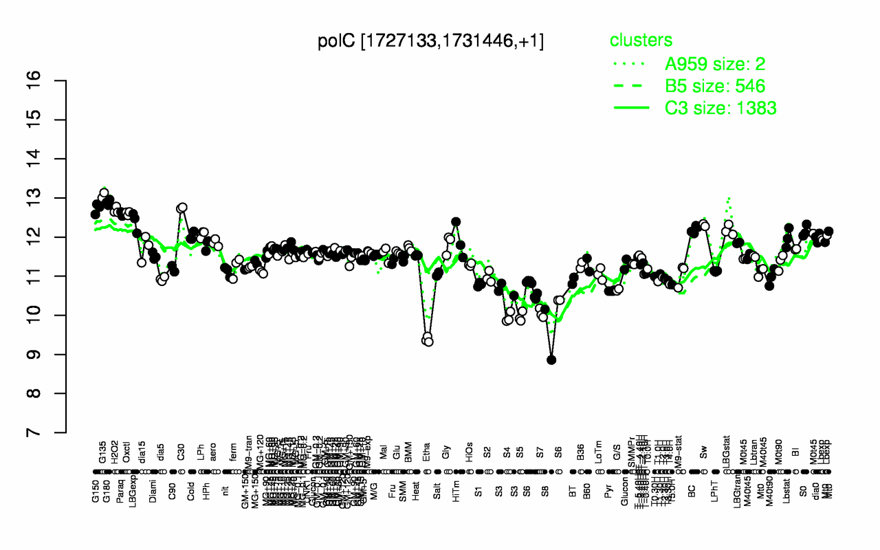 Graph of expression data for this gene.
