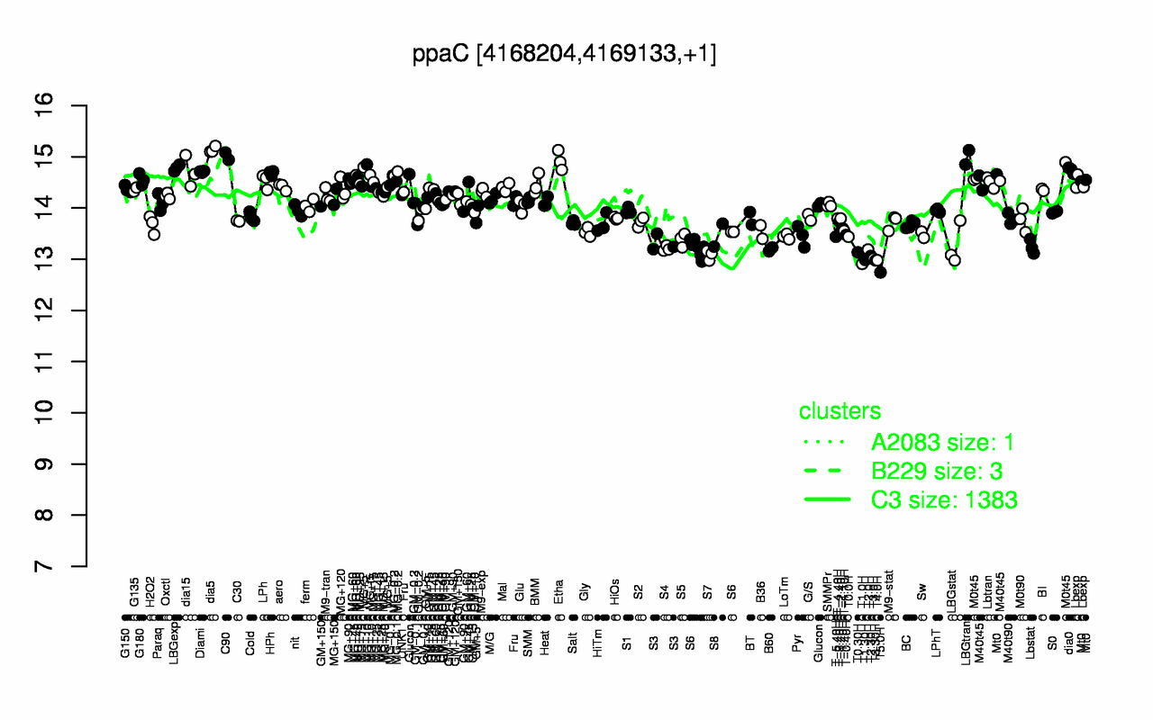 Graph of expression data for this gene.