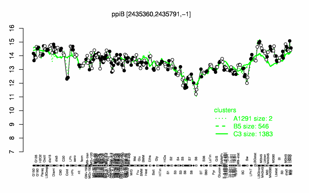 Graph of expression data for this gene.