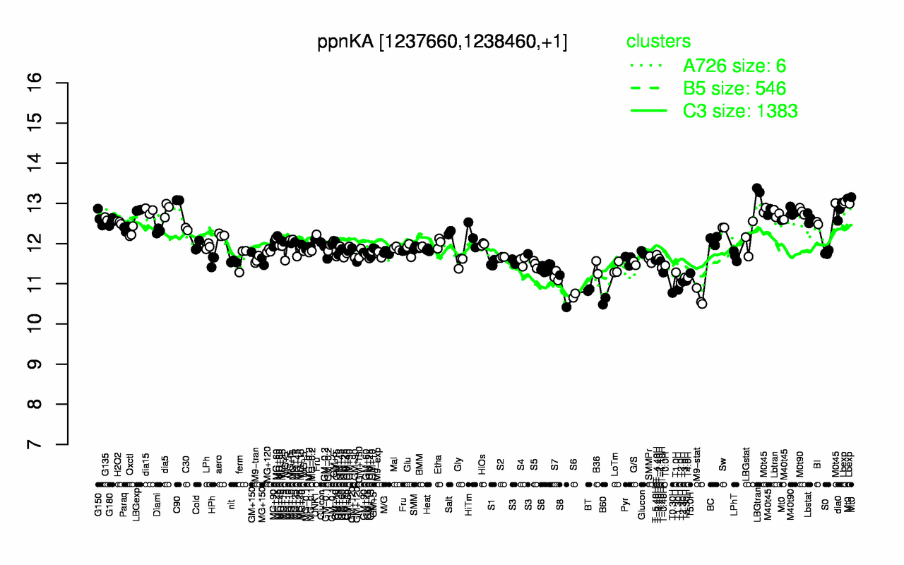 Graph of expression data for this gene.