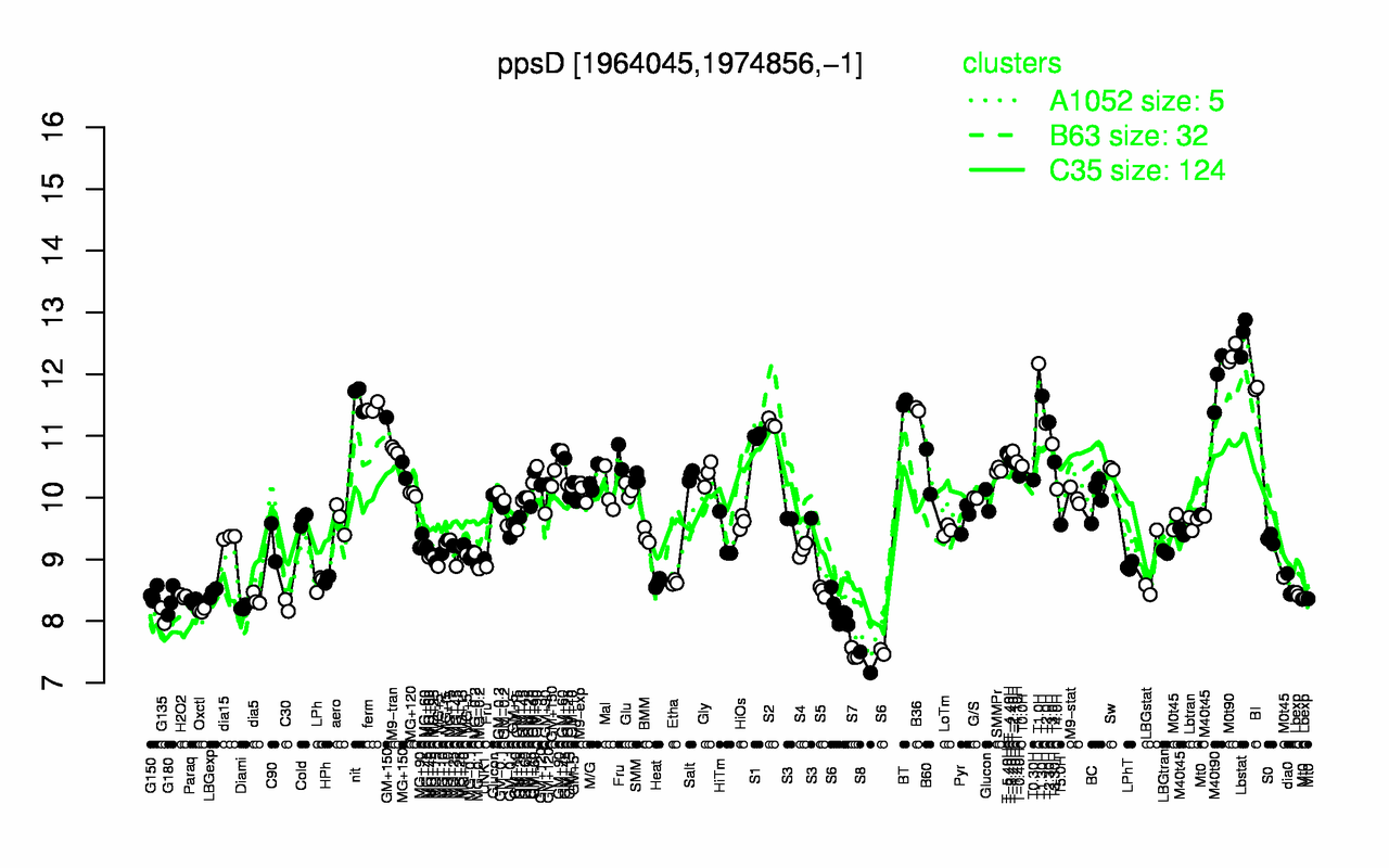 Graph of expression data for this gene.