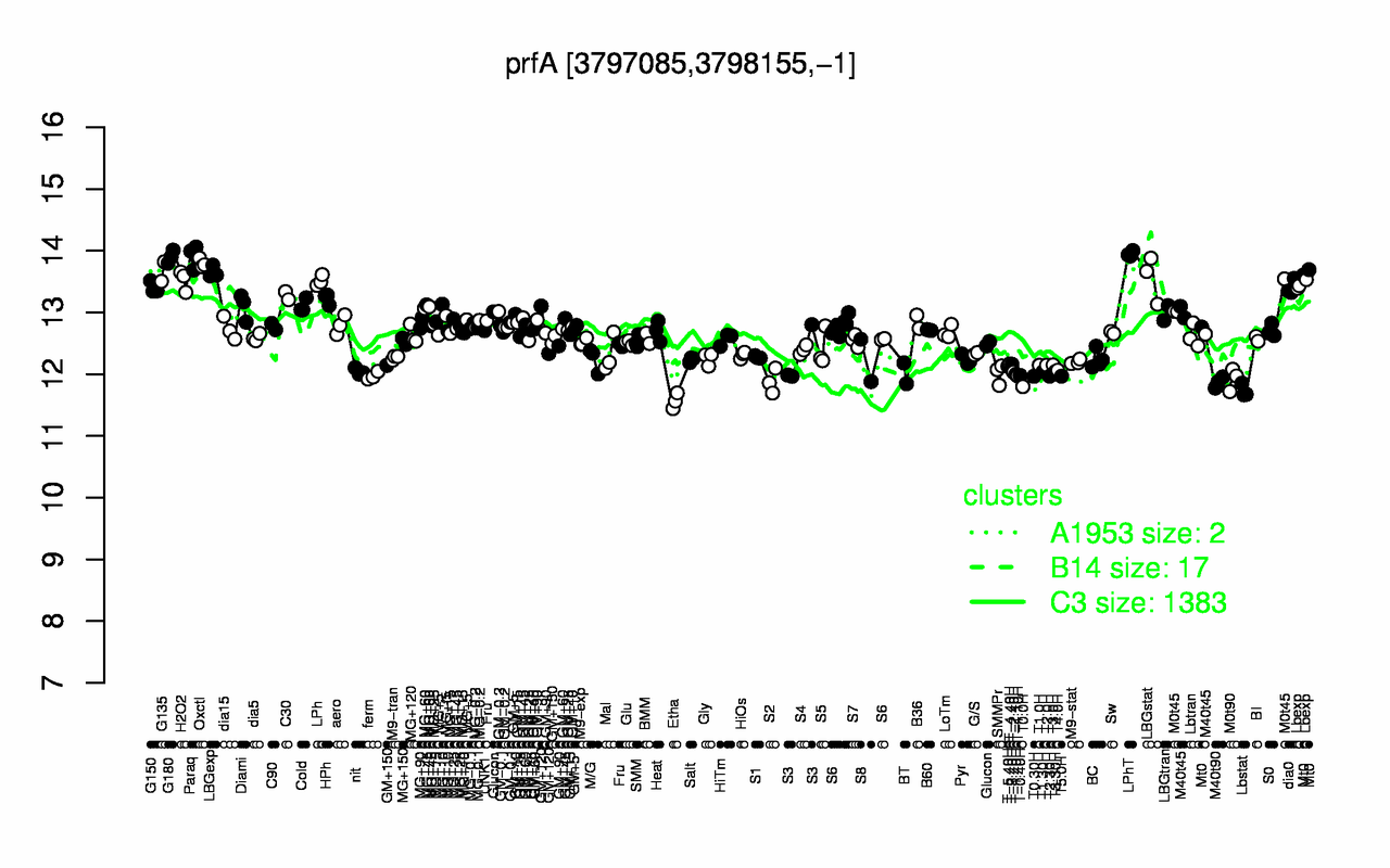 Graph of expression data for this gene.