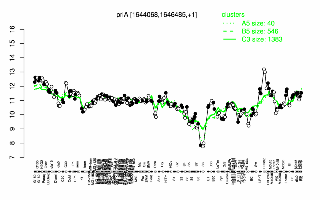Graph of expression data for this gene.