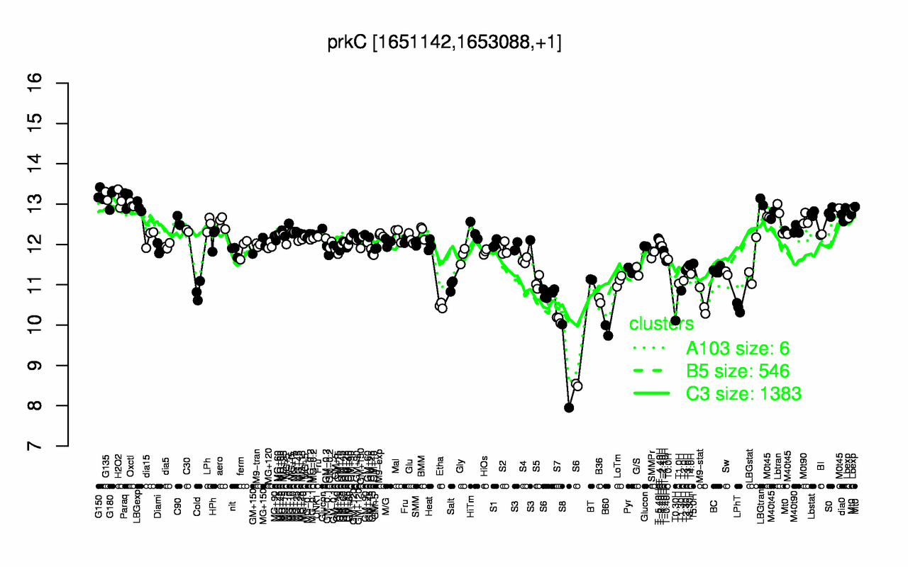 Graph of expression data for this gene.