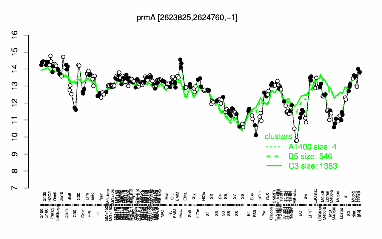 Graph of expression data for this gene.