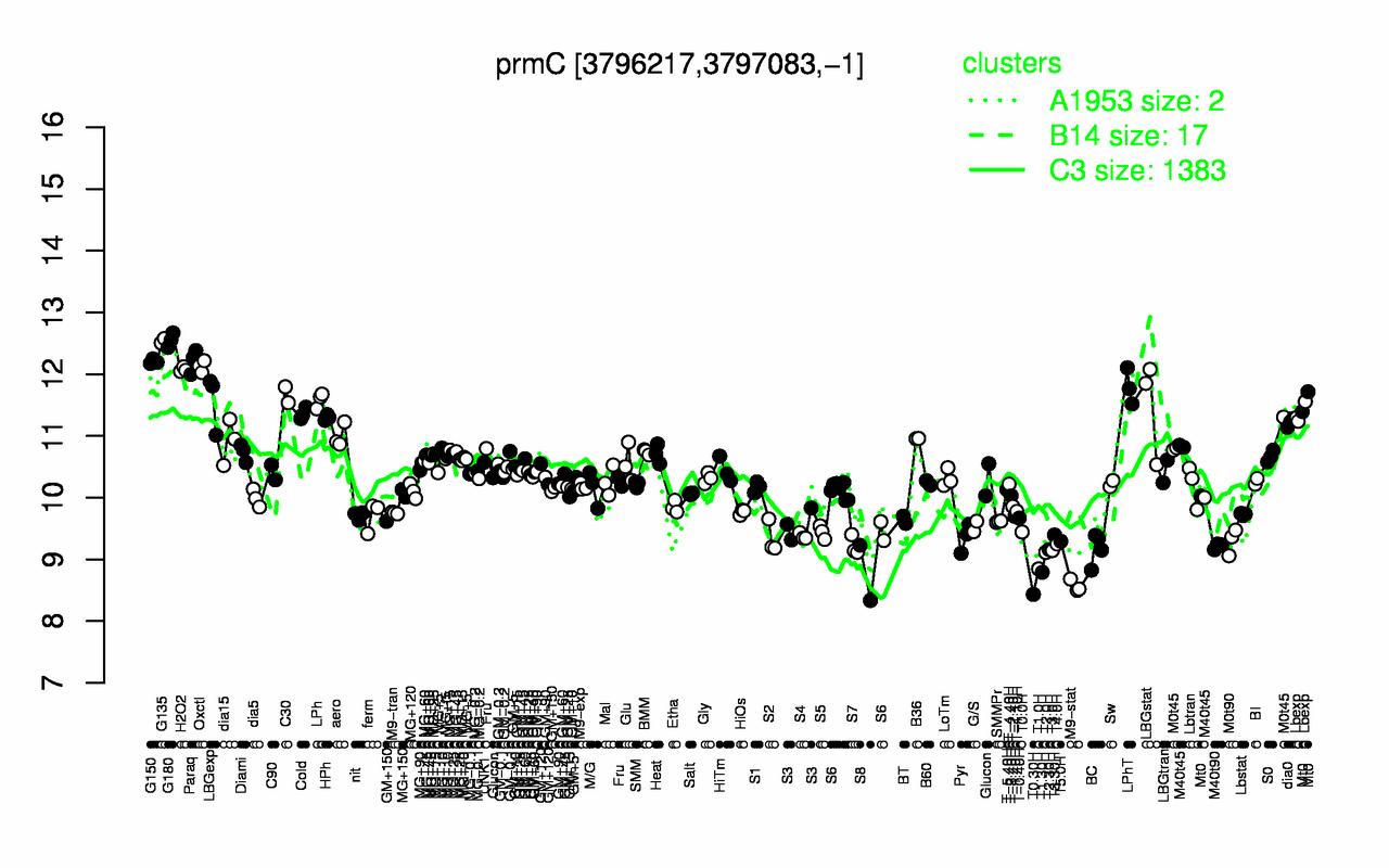 Graph of expression data for this gene.