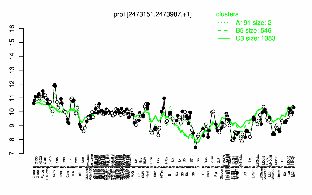 Graph of expression data for this gene.