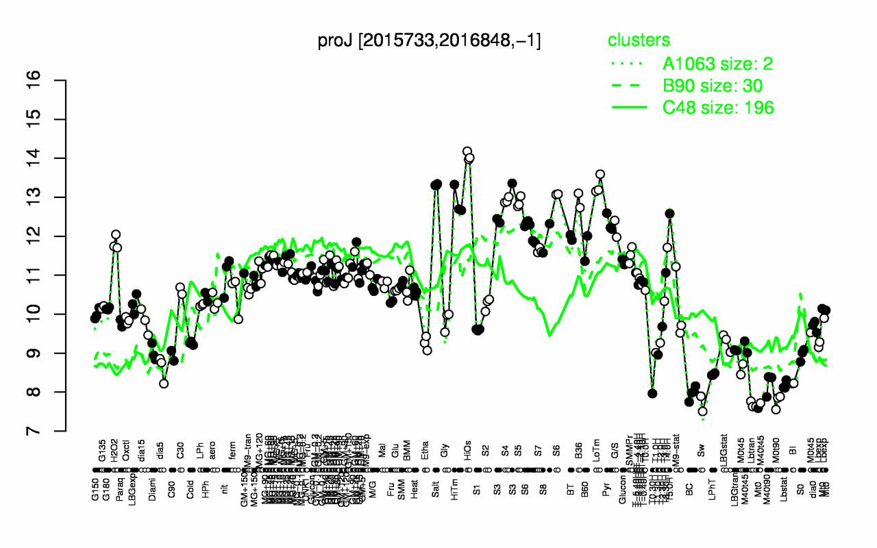 Graph of expression data for this gene.