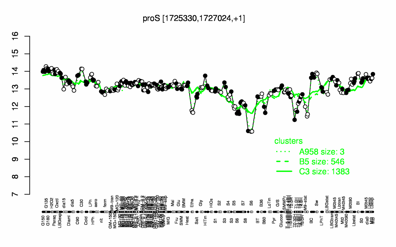 Graph of expression data for this gene.