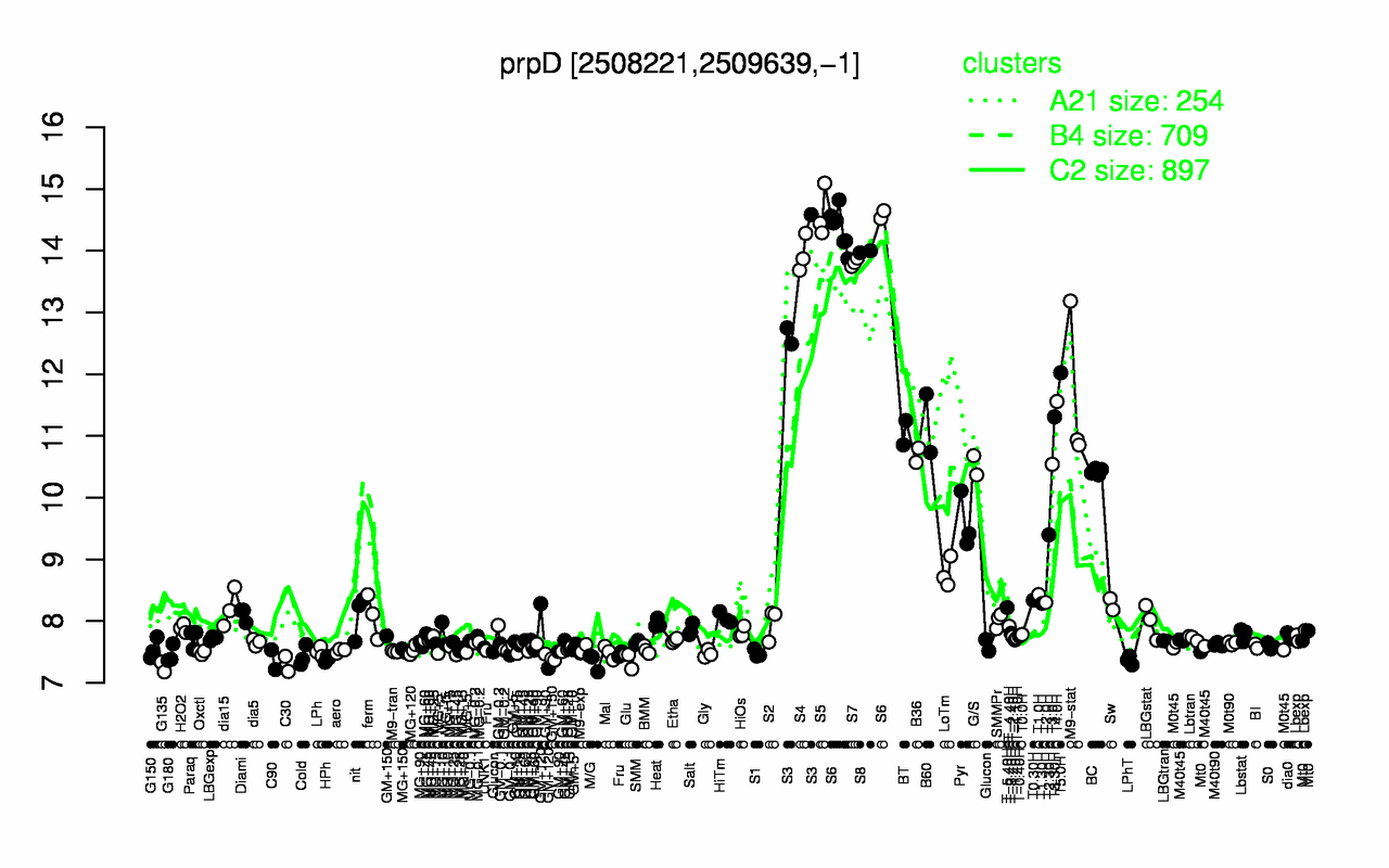 Graph of expression data for this gene.