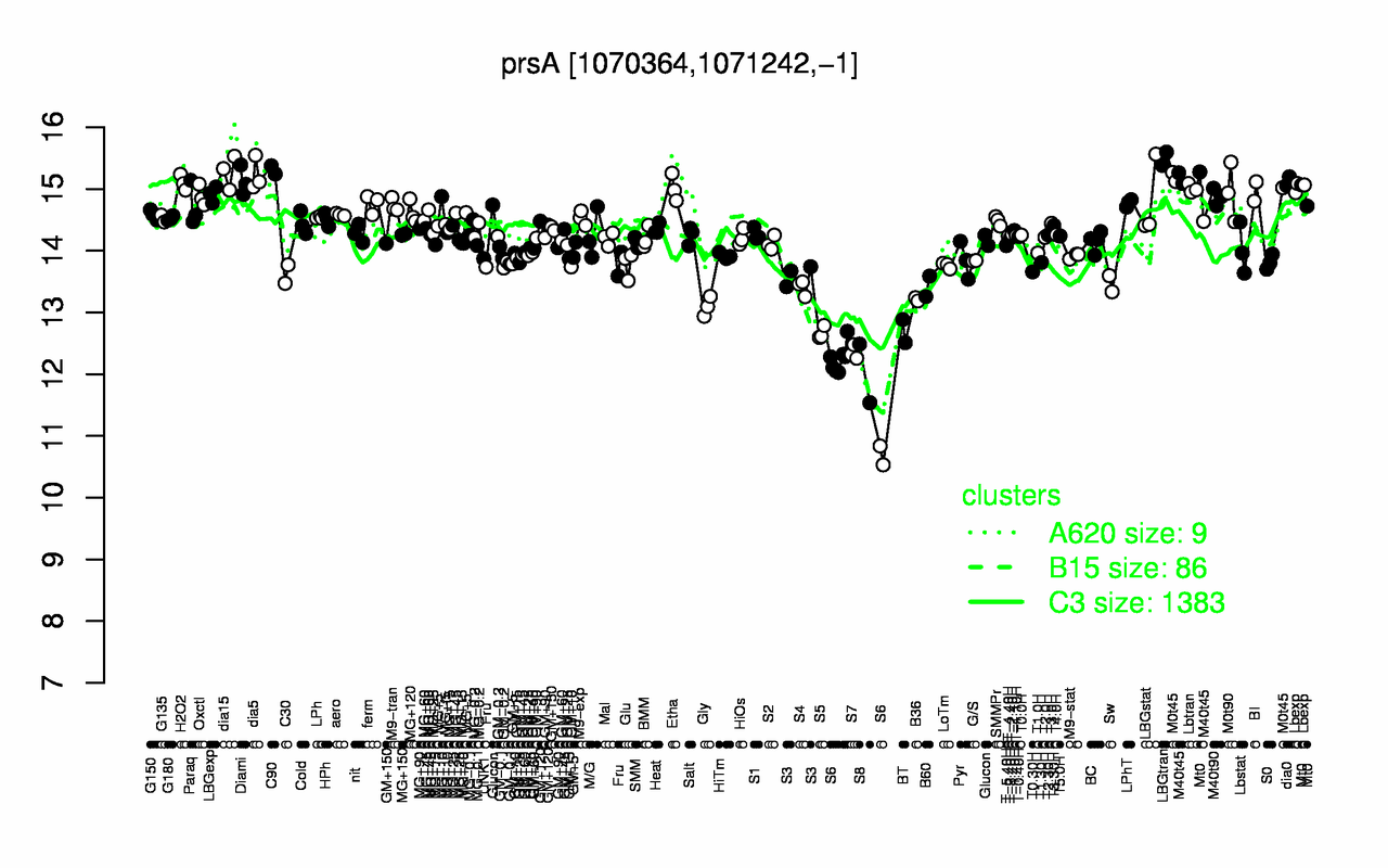 Graph of expression data for this gene.