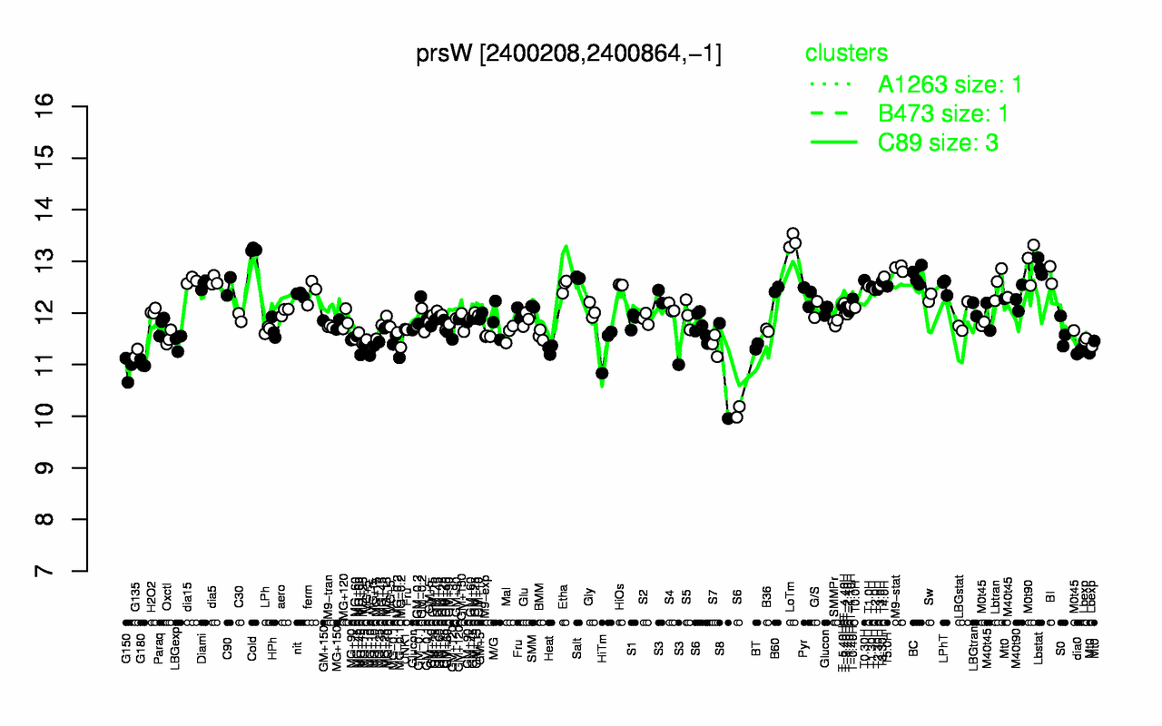 Graph of expression data for this gene.