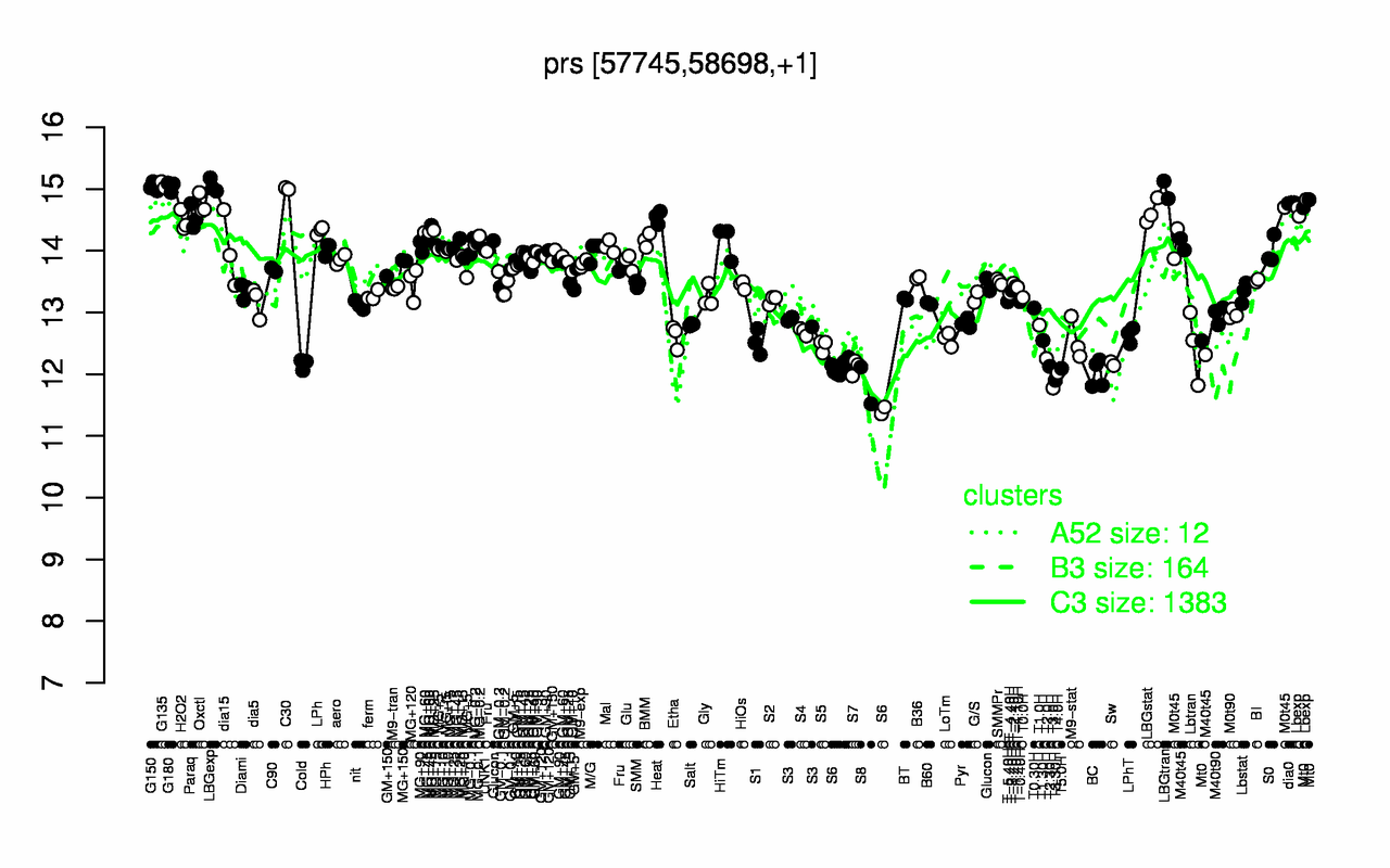 Graph of expression data for this gene.