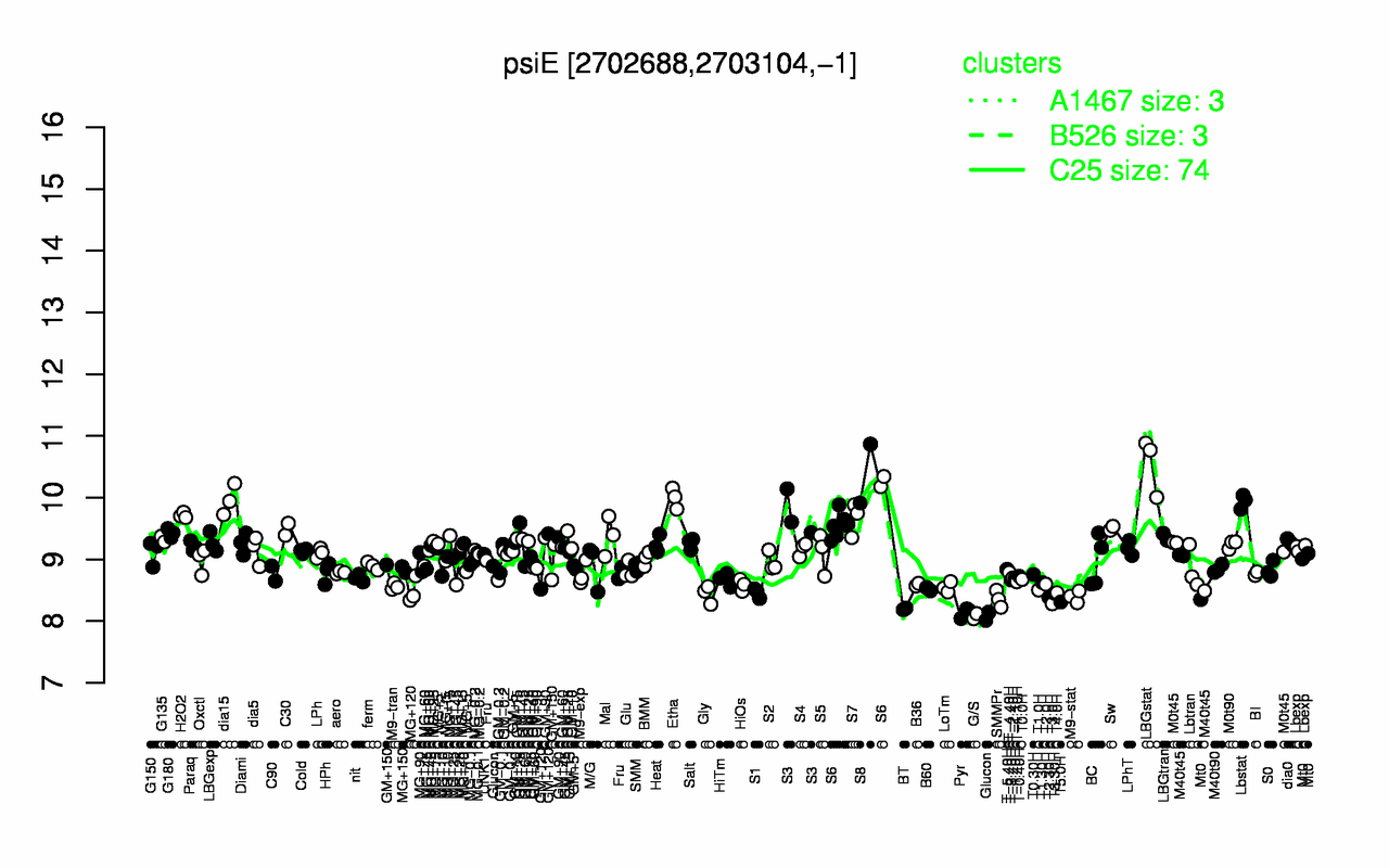 Graph of expression data for this gene.