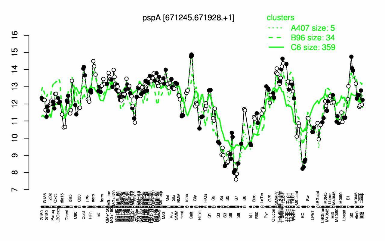 Graph of expression data for this gene.